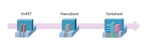 A View On The Logic Technology Roadmap Semiconductor Digest