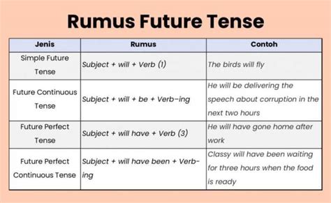 Tenses Pengertian Rumus Dan 16 Tenses Bahasa Inggris Otosection