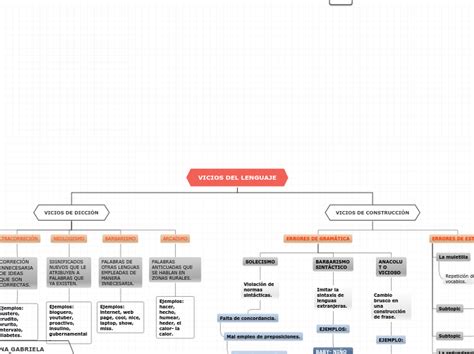 Organigrama Mind Map