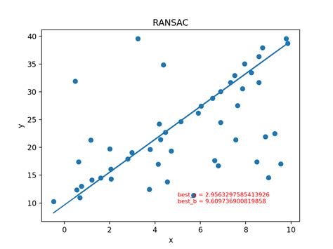 Ransac算法详解附python拟合直线模型代码 知乎