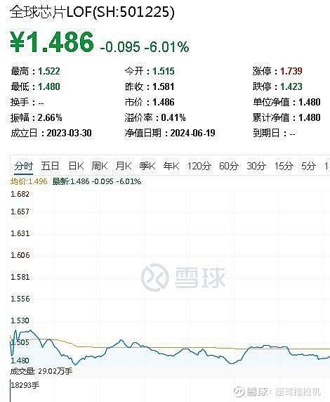 Lof基金套利实战：标普信息科技lofsz161128珍惜眼前人，印度基金lofsz164824细水常流 上周五 标普信息科技