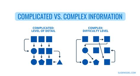 01complicated Vs Complex Information Slidemodel