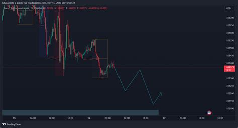 Oandaeurusd Chart Image By Lukalacoste — Tradingview