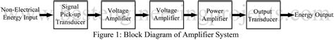 Amplifier Circuit Diagram | Power amplifier | Voltage Amplifier