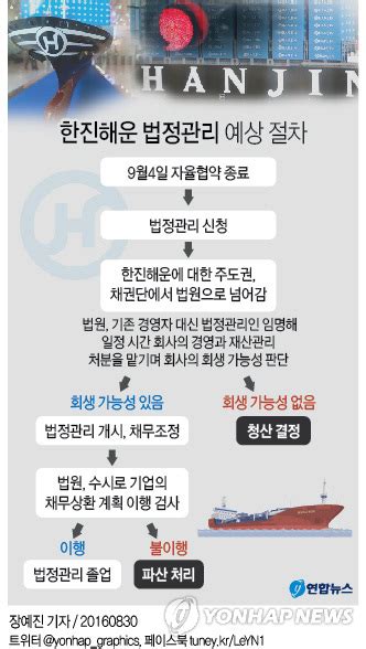 한진해운 채권단 신규 지원 불가법정관리 수순