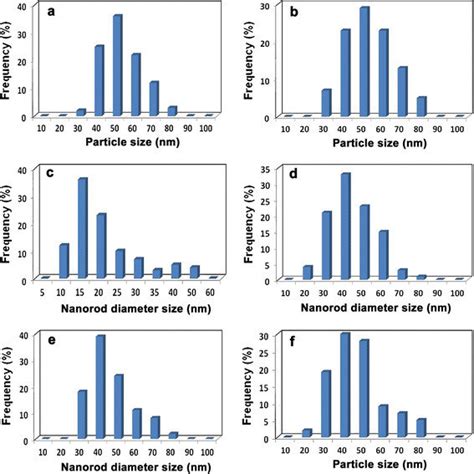 Particle And Diameter Size Distribution Plots Of A Undoped Zno B Download Scientific Diagram