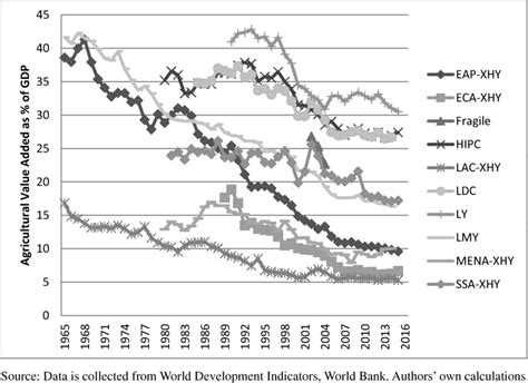 Country Group Wise Agricultural Value Added As Percentage Of Gdp