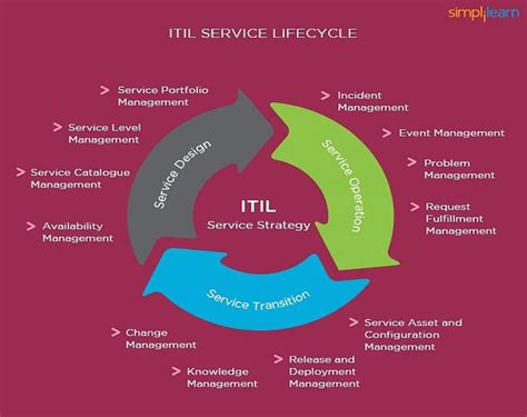 Mastering Itil A Comprehensive Guide To It Service Management Modules