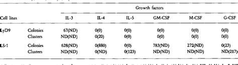 Table From Premature Expression Of The Macrophage Colony Stimulating