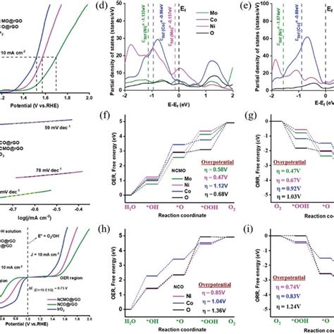 A Oer Curves Of Polarization At 1 Mv S⁻¹ Scan Rate B Tafel Slope C Download Scientific