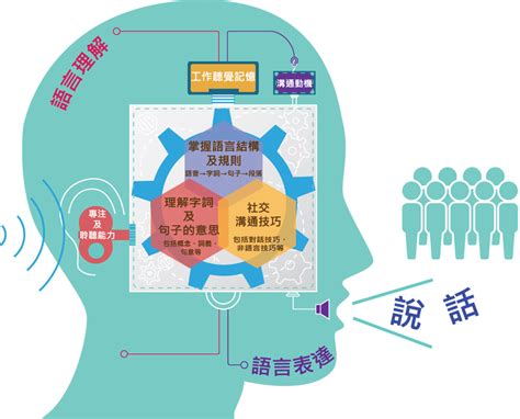 共融資料館 「課程為本語言支援計劃」網上教學資源