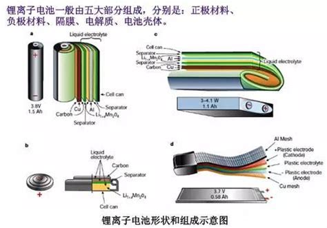 科普 鋰離子電池的結構 每日頭條