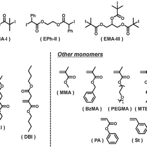 Structures of alkyl iodide initiators, catalysts, and monomers studied ...