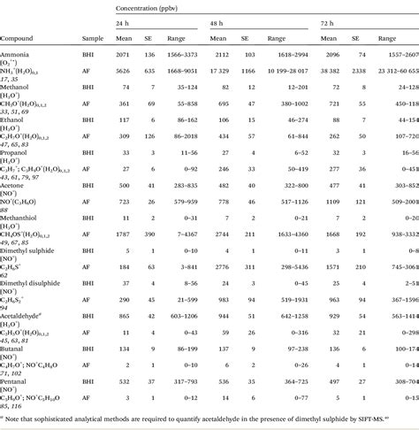 Table 1 from Quanti ﬁ cation by SIFT MS of volatile compounds emitted