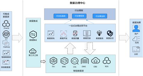 解读华为数据治理方法论及最佳实践 Ea之家