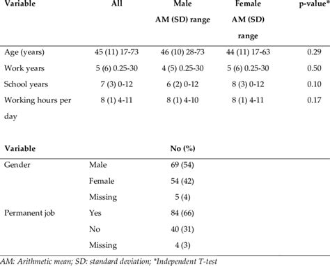 Socio Demographic Characteristics Of Interviewed Coir Workers N 128