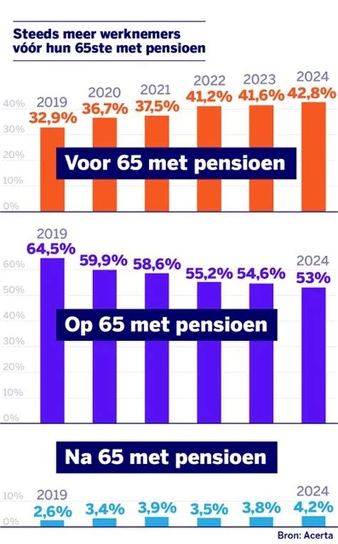 Nog Snel Met Vervroegd Pensioen Voor De Regels Veranderen Dit Zijn