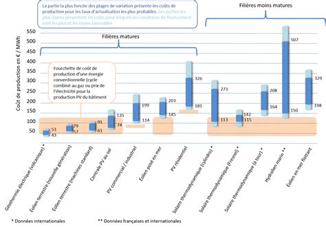 Coût de production de lélectricité éolienne terrestre Journal de l