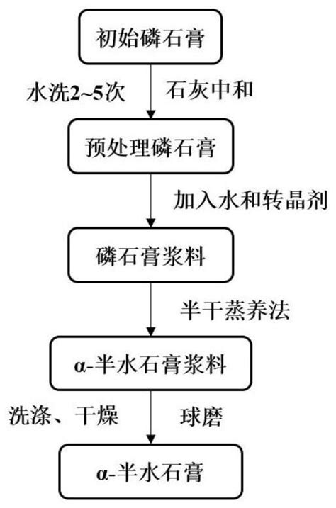 一种磷石膏制备α 半水石膏的方法及产品