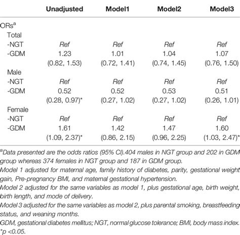 Frontiers The Sex Specific Association Between Maternal Gestational