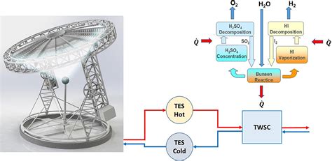 Frontiers Hydrogen Production By Solar Thermochemical Water Splitting