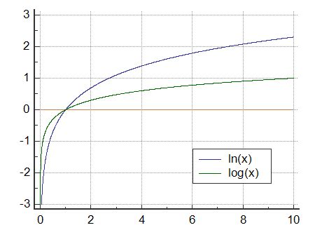 LN function calculator and graph