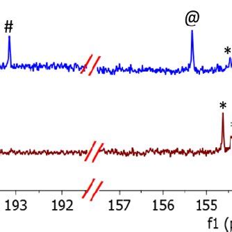 C H Nmr Spectra Of Co Activation By Anionic Nhc Complex In