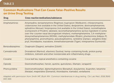 Urine Drug Tests Ordering And Interpretation Aafp 60 Off