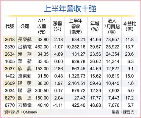 法人挺 10檔題材股有績之彈 產業特刊 工商時報