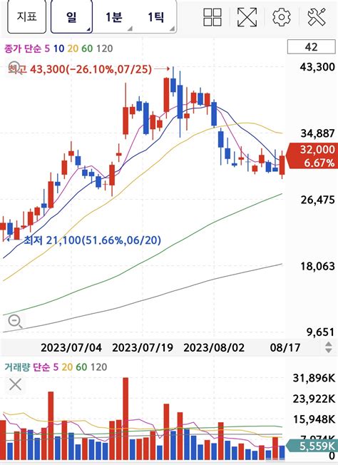 이수페타시스 주가 차트 분석 Ai 및 반도체 이슈 알아보기 이수페타시스주가