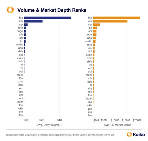 XRP Climbs To 3rd Place In Crypto Liquidity Ranking Heres Why Coin