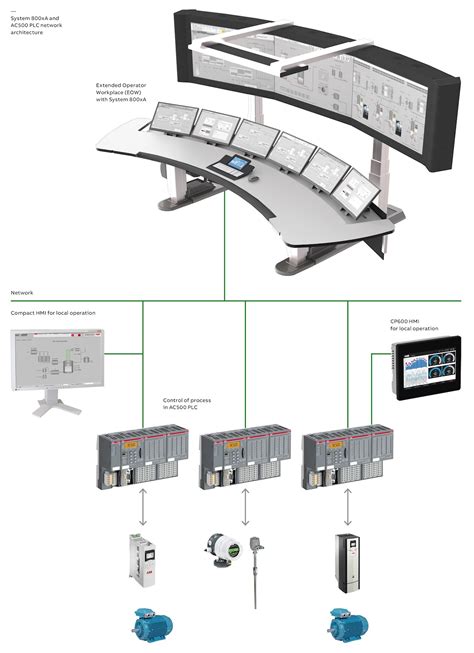 Architecture Abb 800xa Dcs Distributed Control System