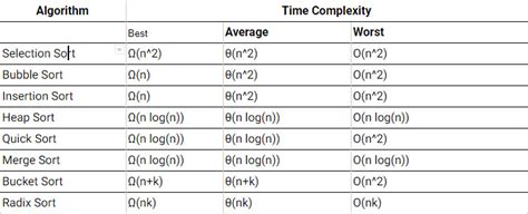 Sorting Algorithms Interview Questions Theory And Practice For