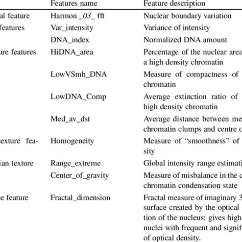 Eleven Features Selected By The Discriminant Function Analysis To Form