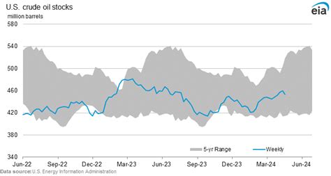 This Week In Petroleum Crude Oil Section