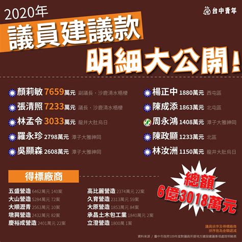 新聞 陳柏惟「無視台中限水」忙挺新疆 選民氣 Ptt Hito