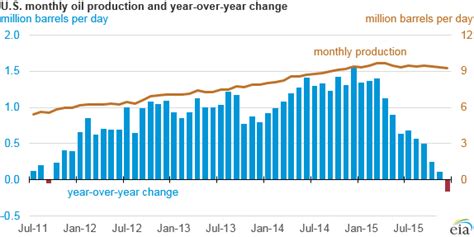 Us Oil Production Continues To Decline And Is Now Below Its Year Ago