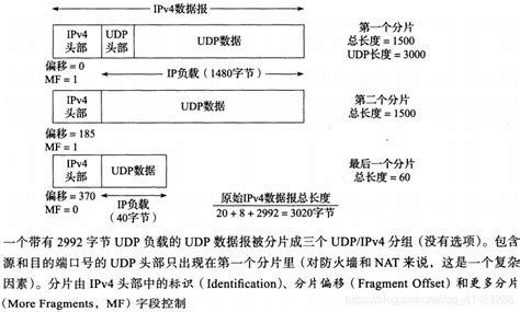 Tcpip卷一57 Ip分片与重组、ip分片重组超时、ip分片和arpnd之间的交互 Csdn博客