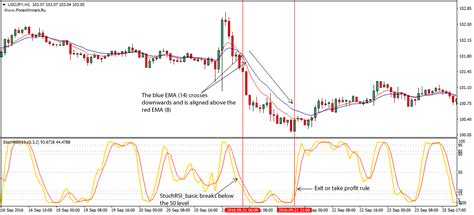 Stochastic Rsi Forex Strategy For Beginners