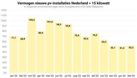 Solar Magazine Nederland Passeert Grens Van Miljoen Installaties