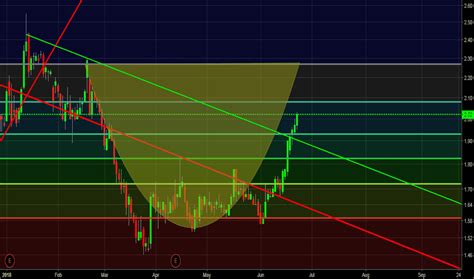 rad stock price  chart tradingview