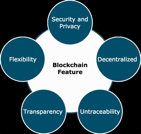 Characteristics Of Blockchain The Signed Data As Long As The User Download Scientific Diagram