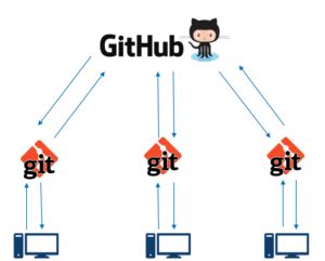 Git And Github Version Control Local And Remote Repository