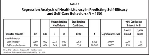 Pdf The Relationship Between Health Literacy Self Efficacy And Self Care Behaviors In Older