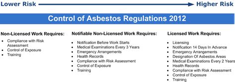 Control Of Asbestos Regulations 2012 Oracle Solutions