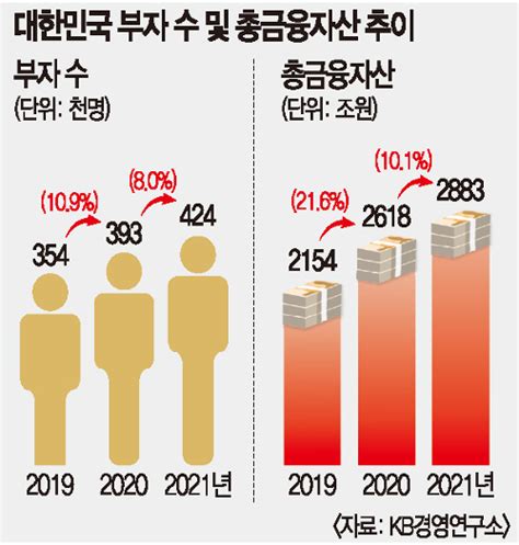 금융자산 10억 이상 부자 42만 돌파 투자처 ‘부동산 → 금융 국민일보