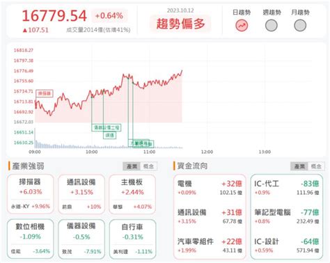 1012午盤獵報ai營收創新高！定穎投控3715漲停鎖死！