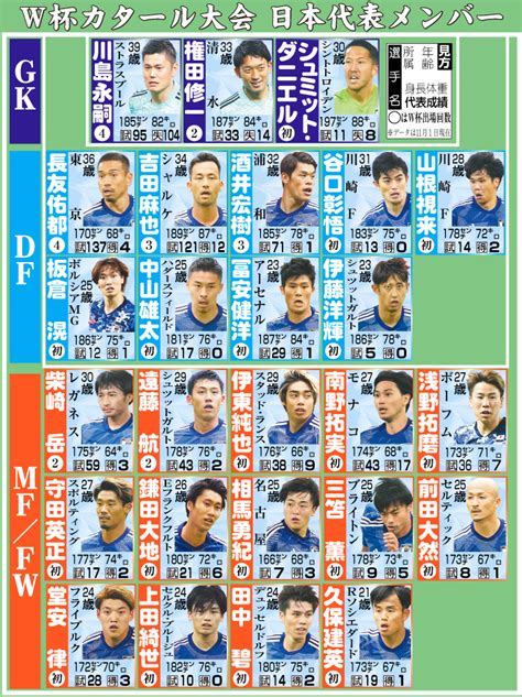 【日本代表】久保建英、鎌田大地ら！w杯メンバー26人発表 大迫勇也、原口元気は外れる／一覧 日本代表写真ニュース 日刊スポーツ