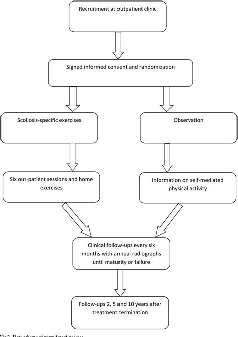 PDF PREventing Mild Idiopathic SCOliosis PROgression PREMISCOPRO A