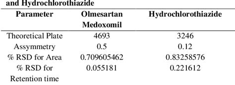 Table 2 From Method Development And Validation Of Rp Hplc Method For Simultaneous Estimation Of